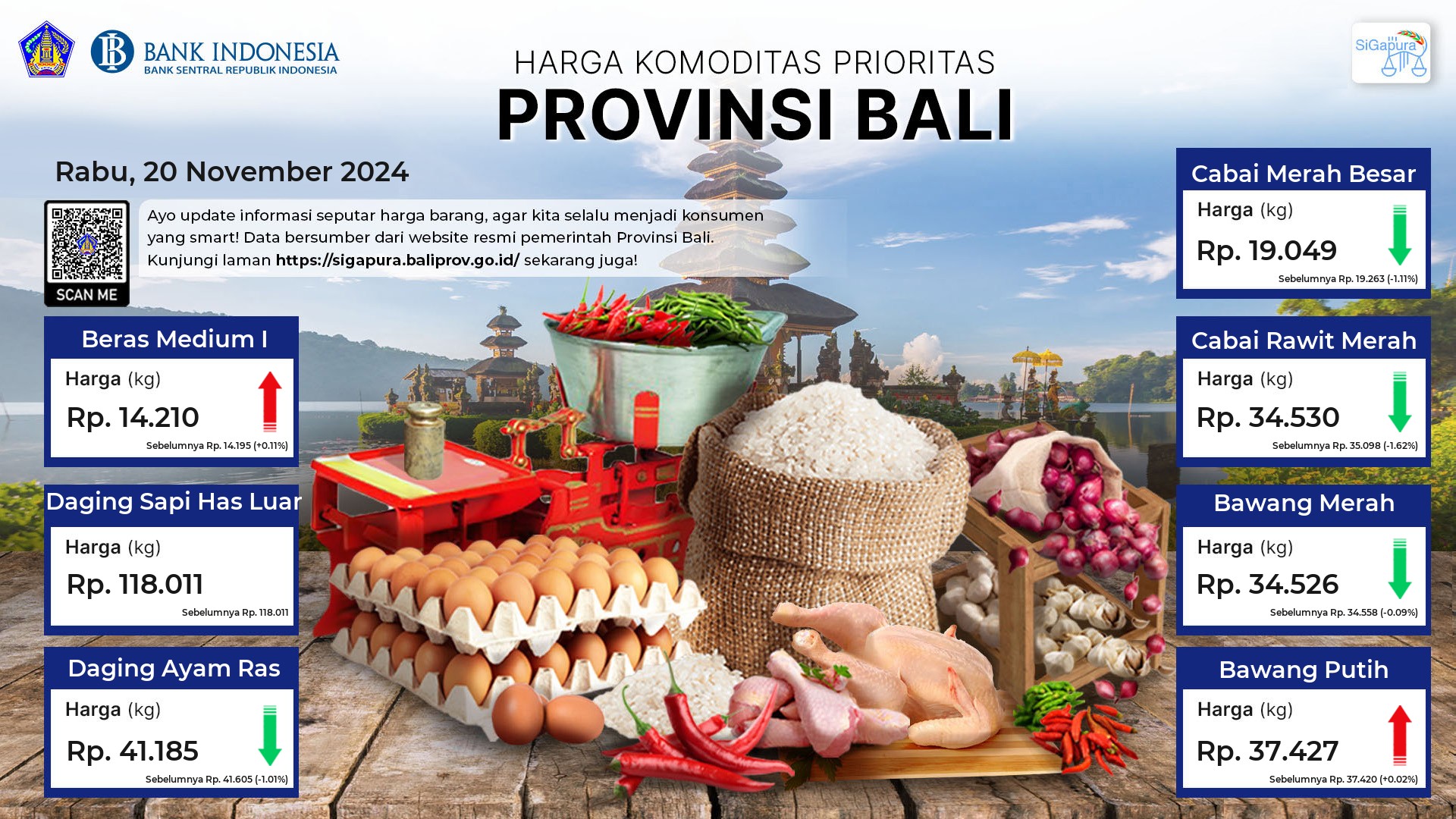 Pantauan Harga untuk 7 Komoditas Prioritas di Provinsi Bali Tanggal 20 November 2024