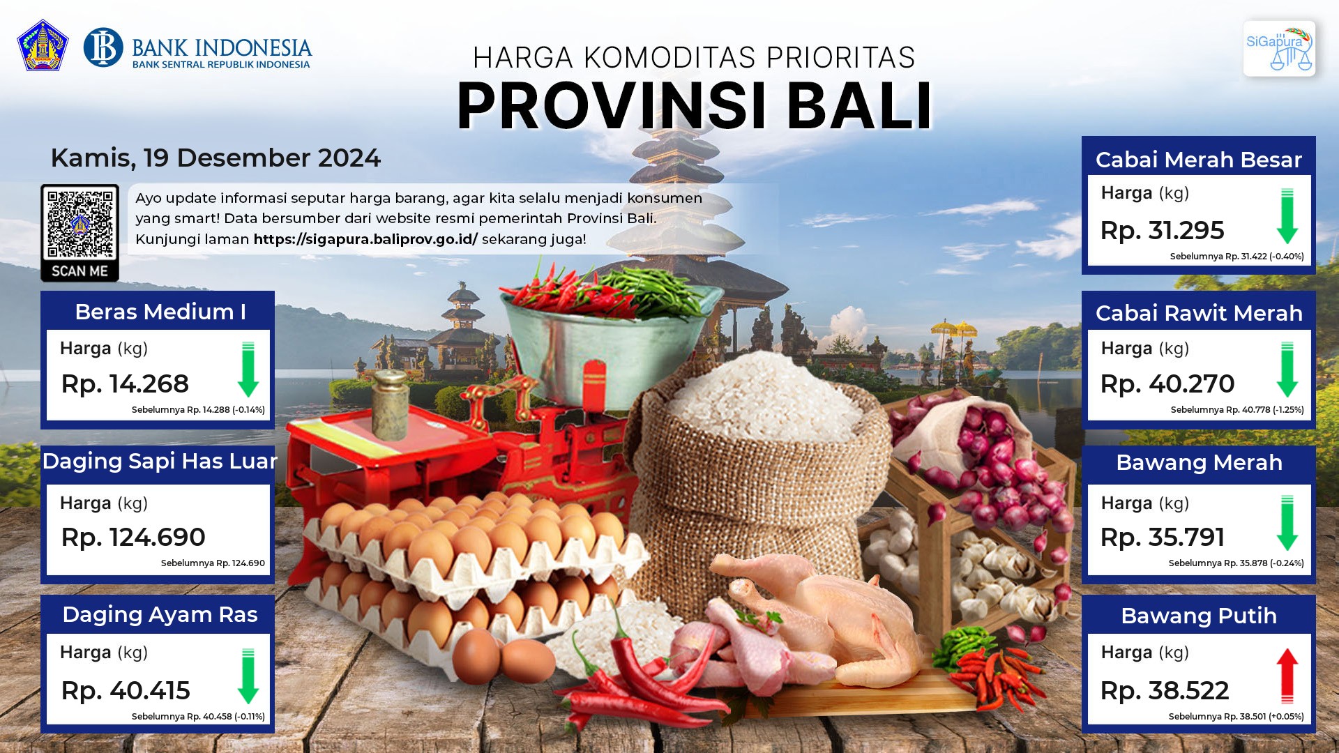 Pantauan Harga untuk 7 Komoditas Prioritas di Provinsi Bali Tanggal 19 Desember 2024