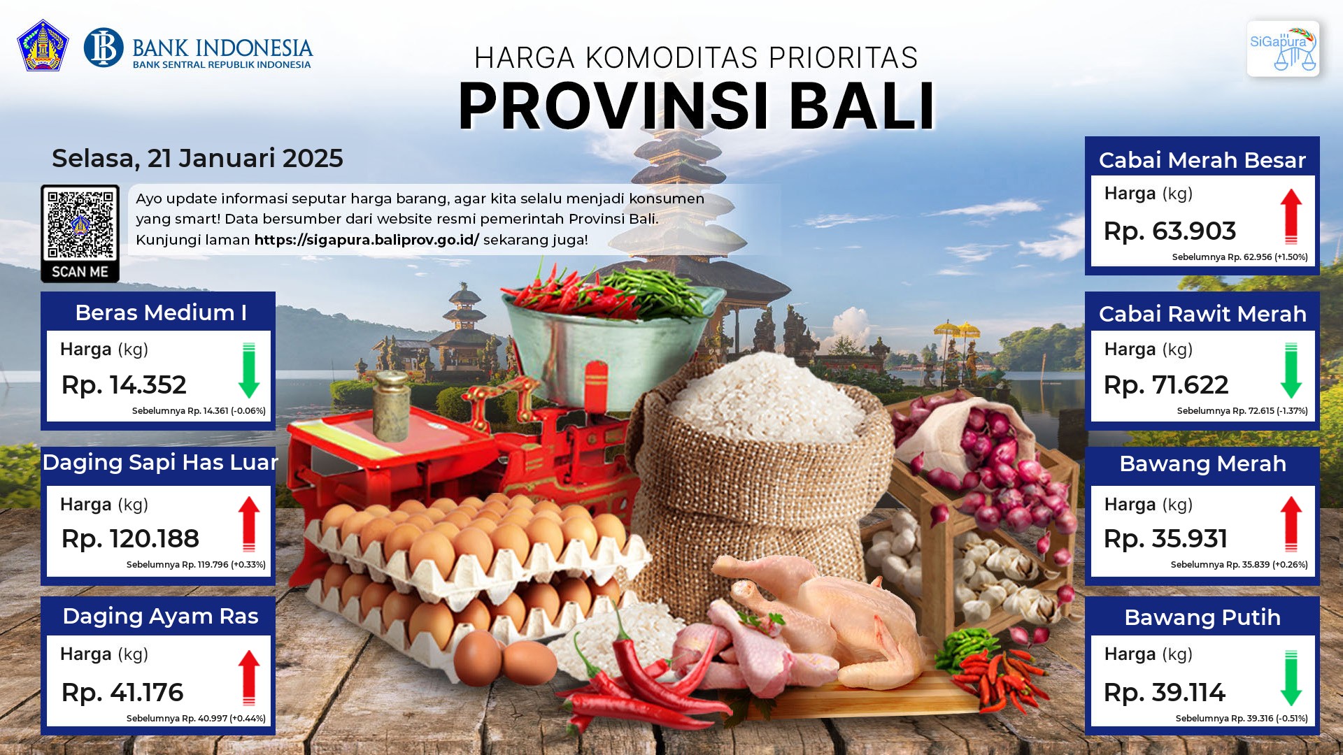 Pantauan Harga untuk 7 Komoditas Prioritas di Provinsi Bali Tanggal 21 Januari 2025