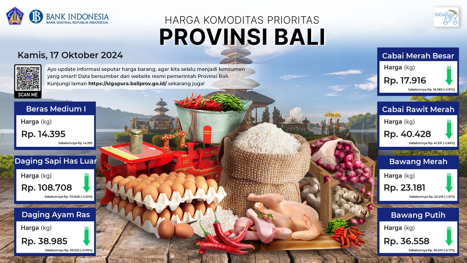 Pantauan Harga untuk 7 Komoditas Prioritas di Provinsi Bali Tanggal 17 Oktober 2024